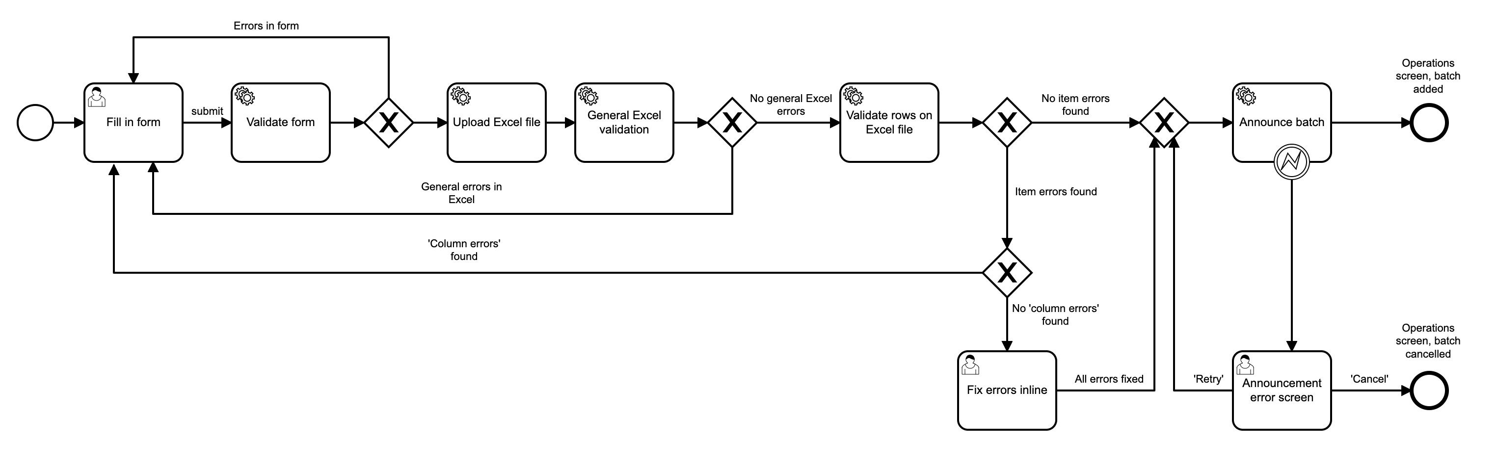 Flowchart