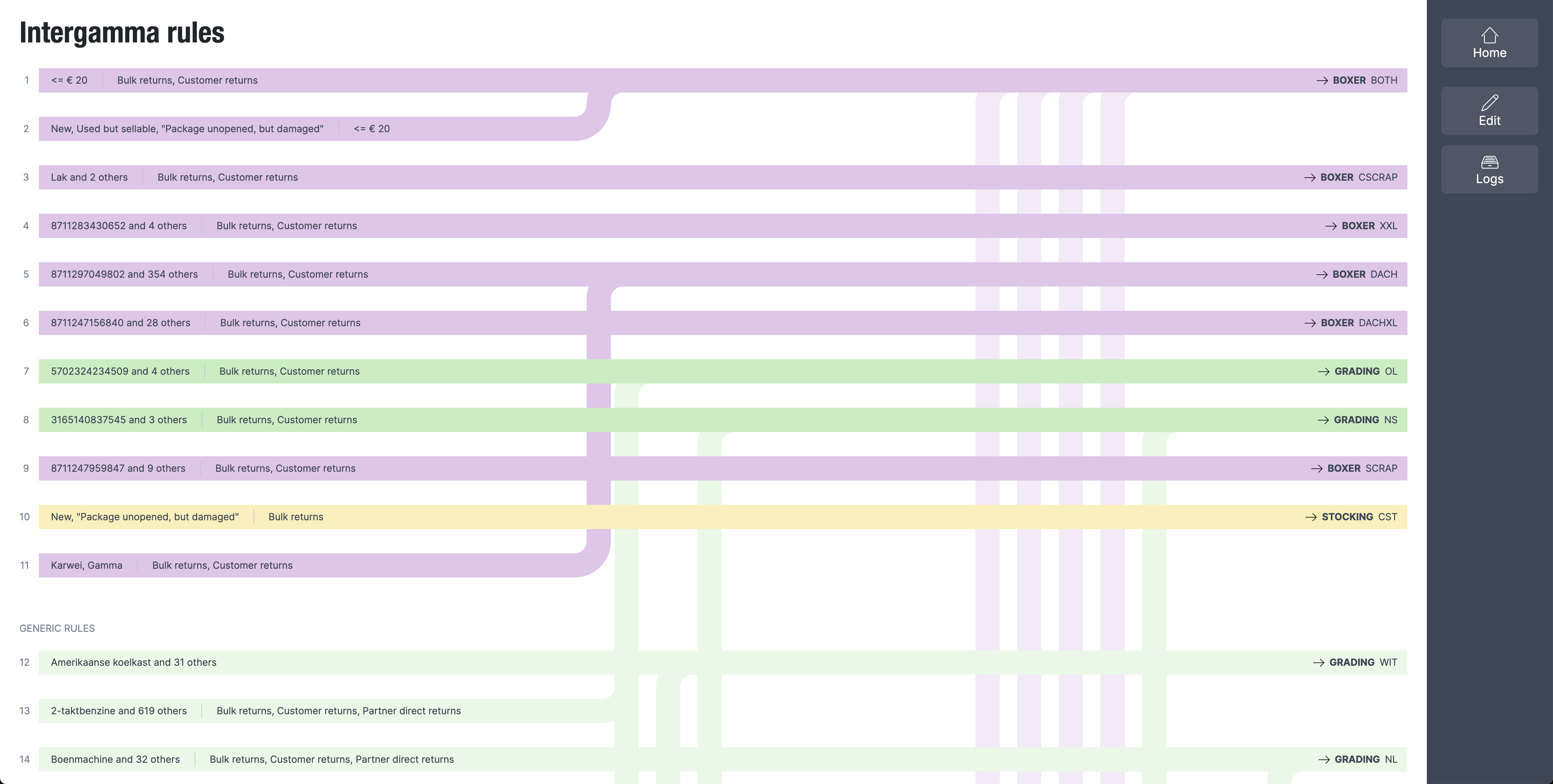 Counting rule flowchart in production