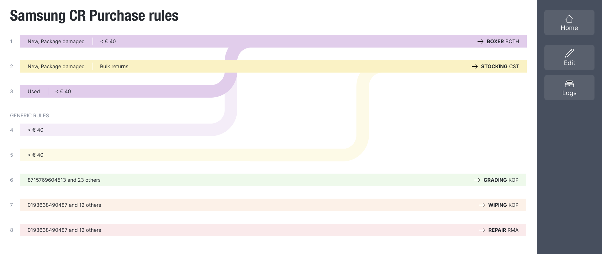 Generated flow chart for an owner