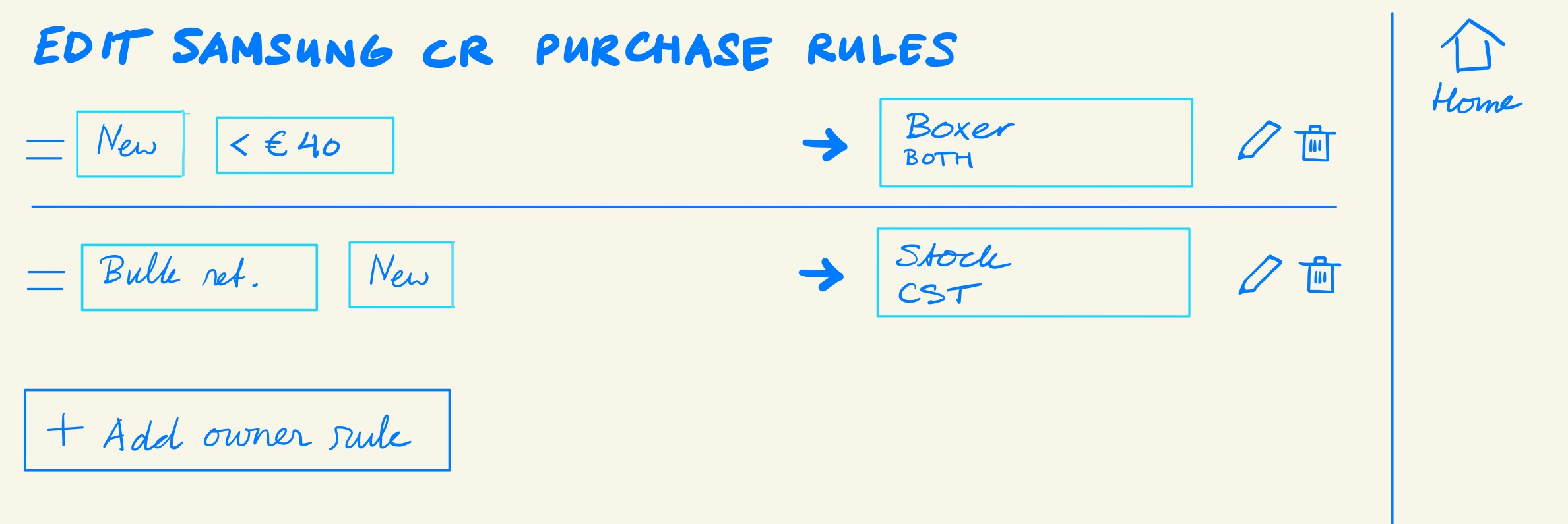 Generated flow chart for an owner