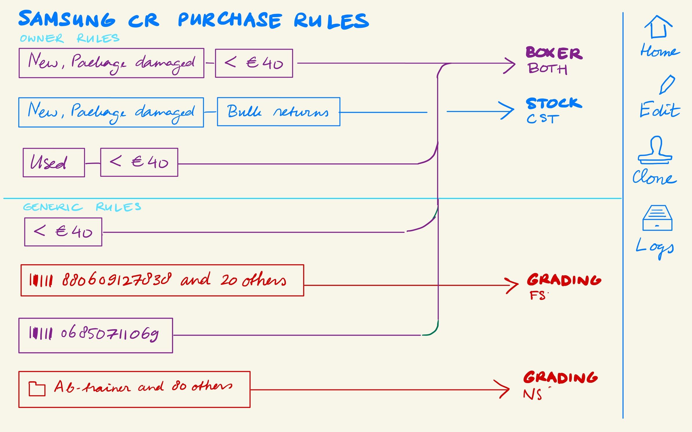 Generated flow chart for an owner